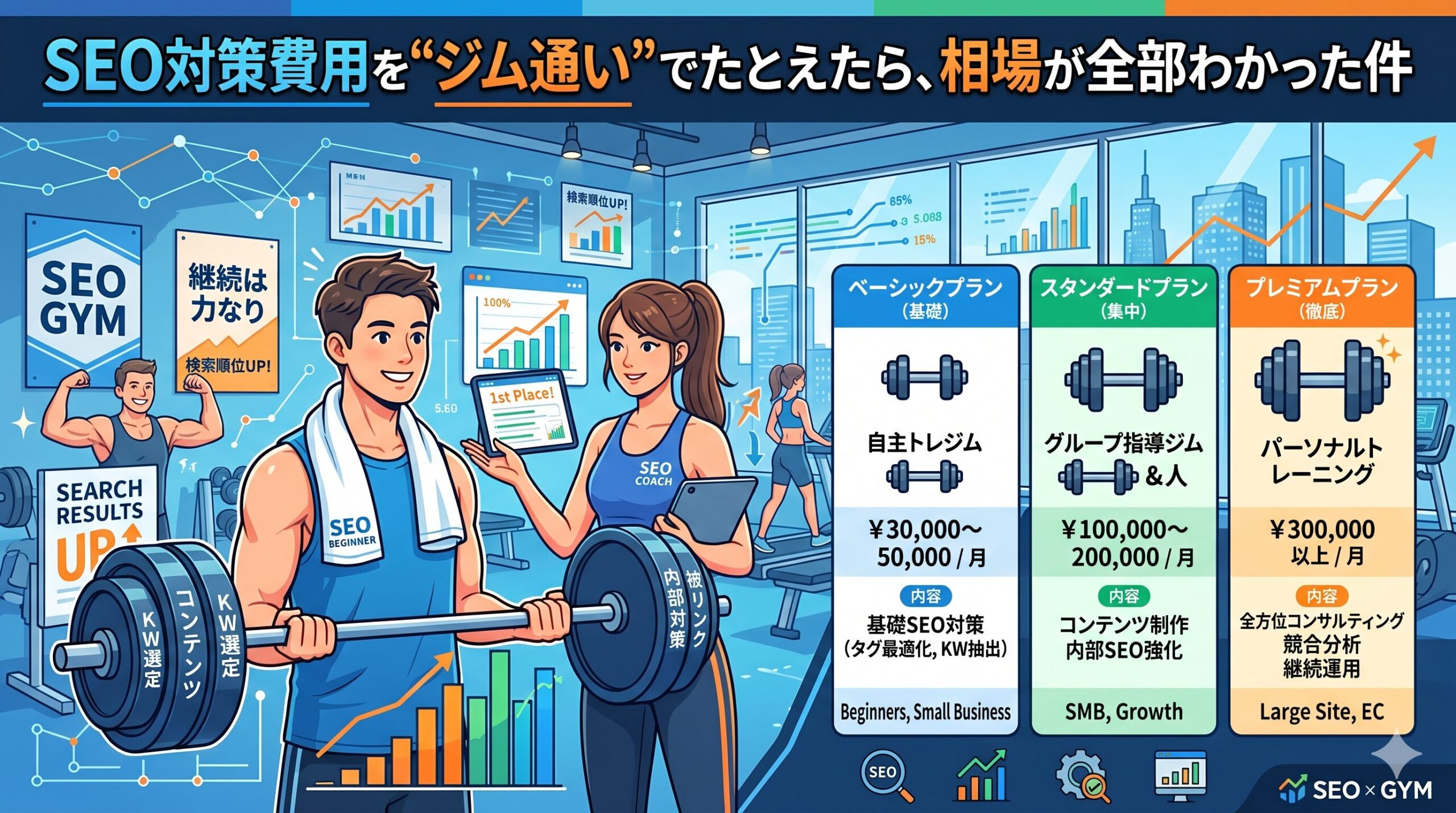 「SEO対策費用を"ジム通い"でたとえたら、相場が全部わかった件」というタイトルと、ジムでトレーニングをする男女、およびSEO対策の費用相場を「自主トレジム」「グループ指導」「パーソナルトレーニング」の3プランに例えた料金表のイラスト