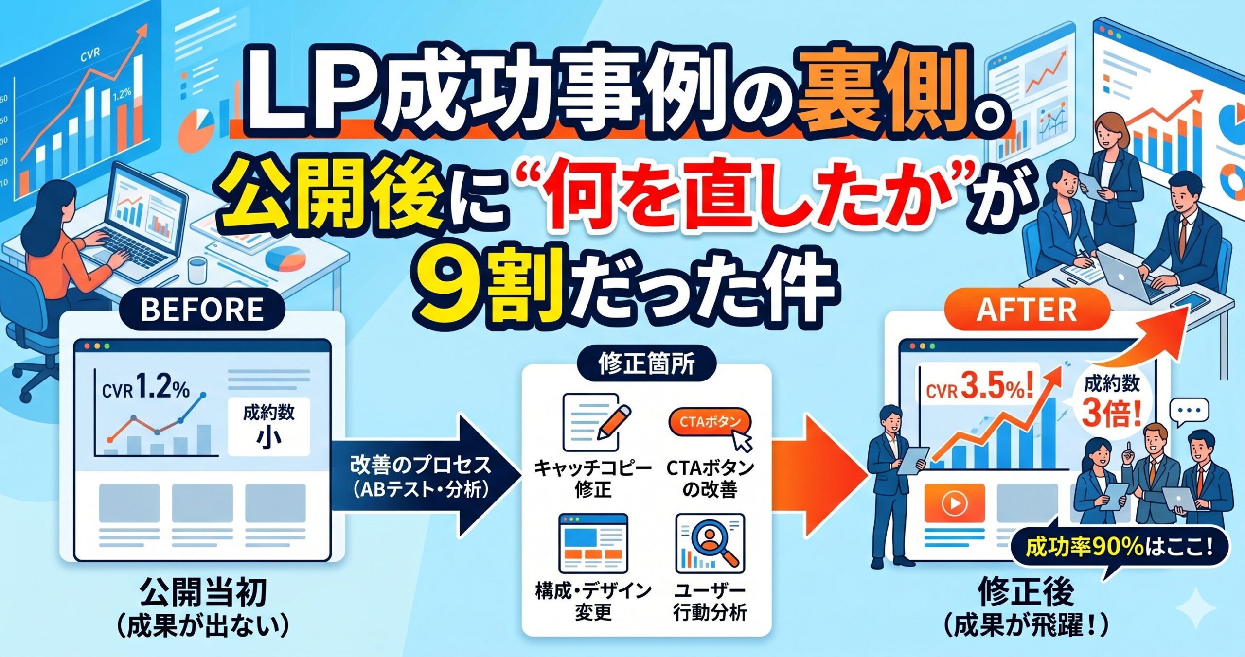 「LP成功事例の裏側。公開後に“何を直したか”が9割だった件」のアイキャッチ画像。LP公開当初のBEFOREから、キャッチコピーやCTAなどの修正を経て、CVRが向上するAFTERまでの改善プロセスを図解しています。