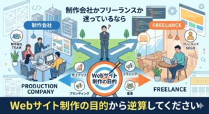 「制作会社かフリーランスか迷っているなら、Webサイト制作の目的から逆算してください」というタイトル文字と、依頼先選びに悩む担当者のイラスト。左側にはチームで連携する「制作会社」、右側には個人で働く「フリーランス」が描かれ、中央下部には「Webサイト制作の目的（売上アップ、集客など）」を示す的が配置されています。