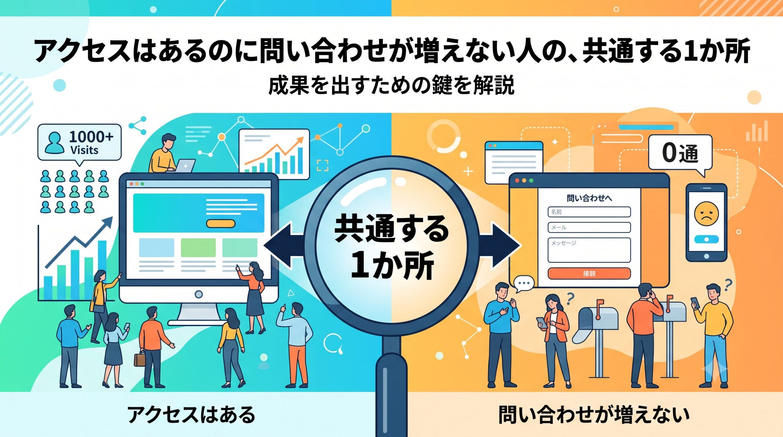 「アクセスはあるのに問い合わせが増えない人の、共通する1か所」というブログ記事のアイキャッチ画像。左側にはアクセスが多く人が集まる様子、右側には問い合わせが来ず悩む様子が描かれ、中央の虫眼鏡で「共通する1か所」を強調している。