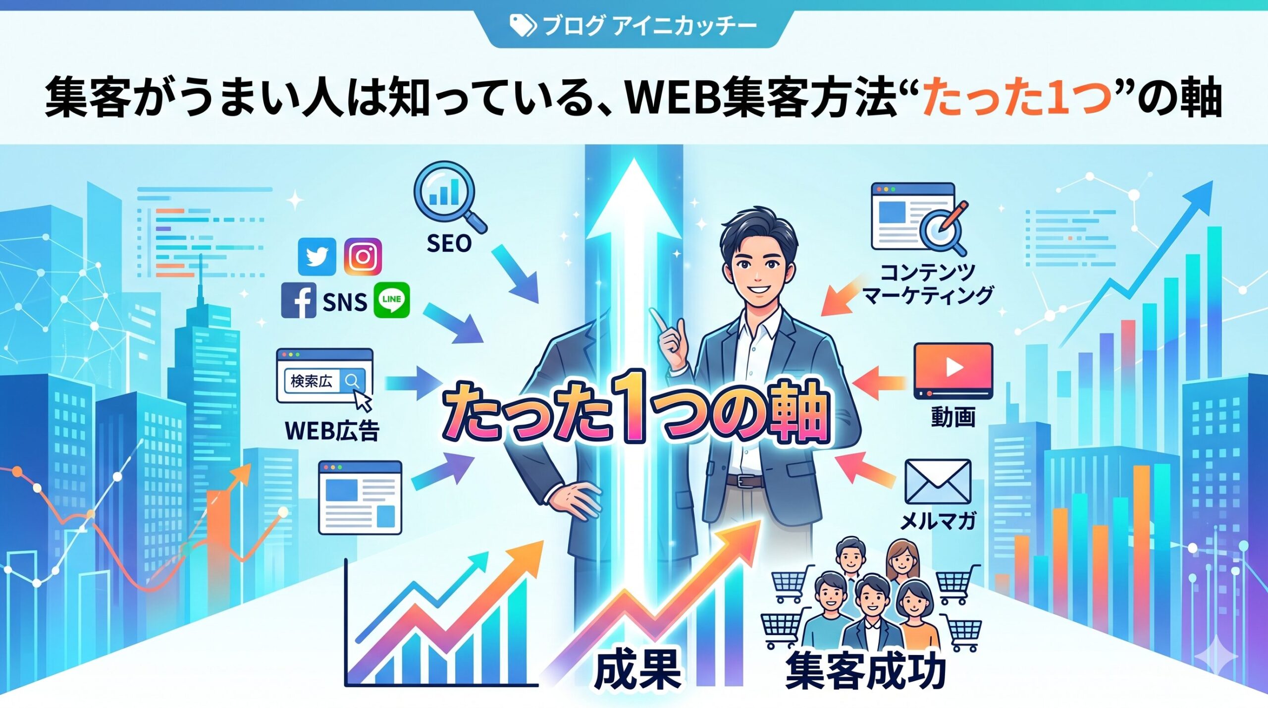 「集客がうまい人は知っている、WEB集客方法"たった1つ"の軸」と書かれたブログ用アイキャッチ画像。SEO、SNS、WEB広告、動画などの様々な集客手法が中心の「たった1つの軸」に集約され、最終的に成果向上や集客成功につながる様子がイラストで表現されています。
