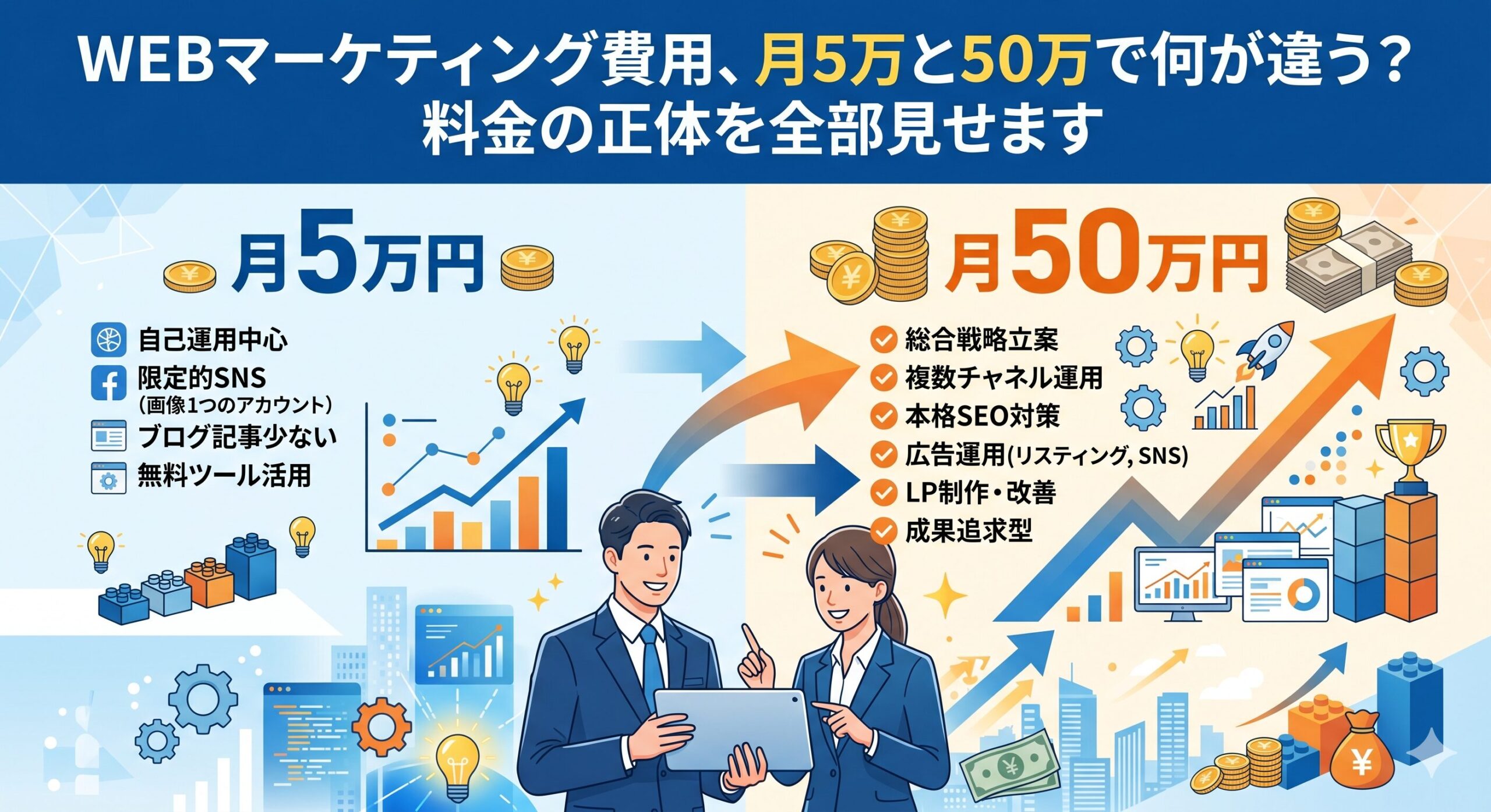 月5万円と50万円のWEBマーケティング費用の違いを比較するブログ用アイキャッチ画像。上部に「WEBマーケティング費用、月5万と50万で何が違う?料金の正体を全部見せます」というタイトルが記載されている。画像は左右に分かれており、左側は低予算での自己運用と限定的な成果（緩やかなグラフ、小さなビル）、右側は高予算での専門的な運用と大きな成果（急上昇グラフ、札束、ロケット、トロフィー）を対比させている。