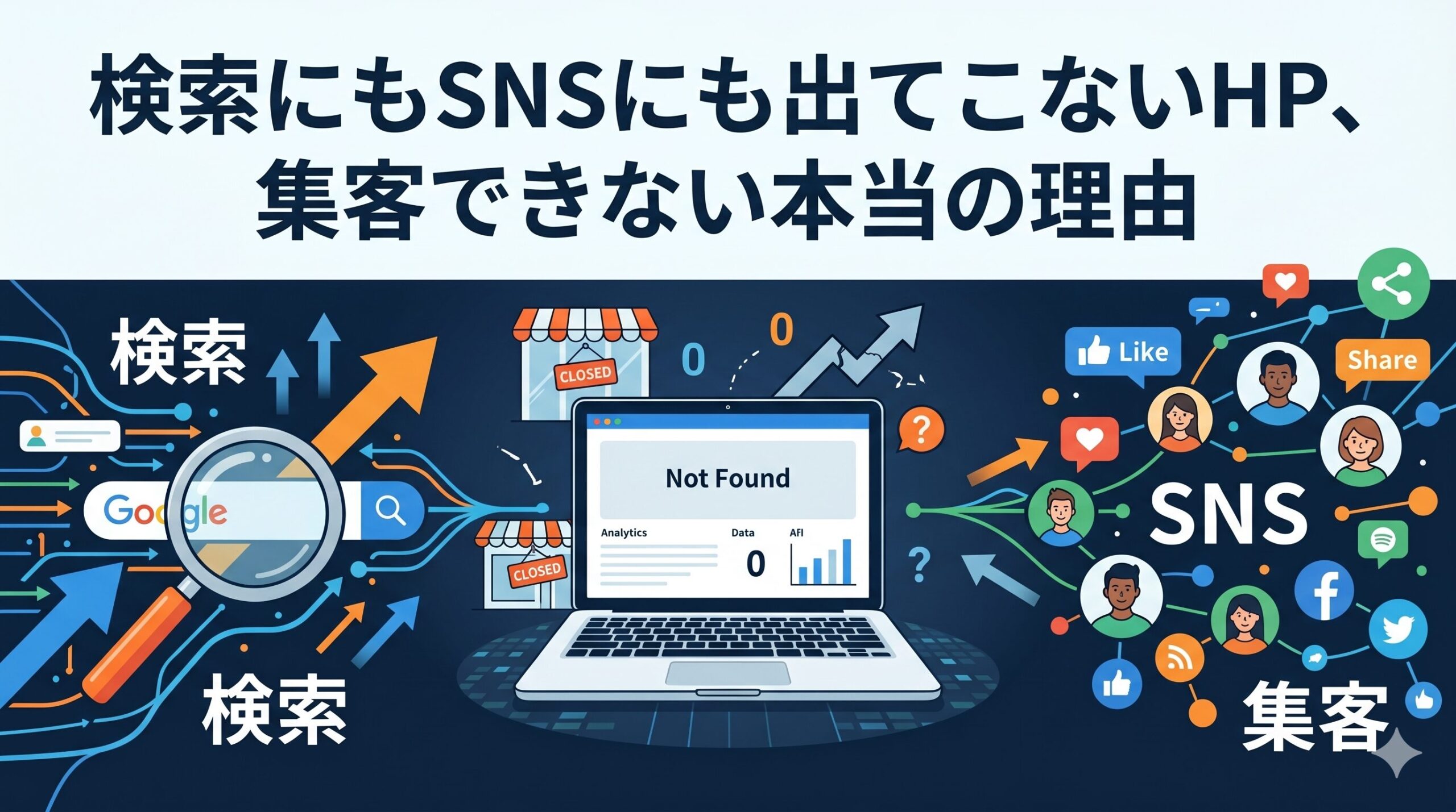 「検索にもSNSにも出てこないHP、集客できない本当の理由」というテキストと、検索エンジンやSNSの活発なネットワークから完全に孤立し、データが「0」になっているパソコン画面のイラスト