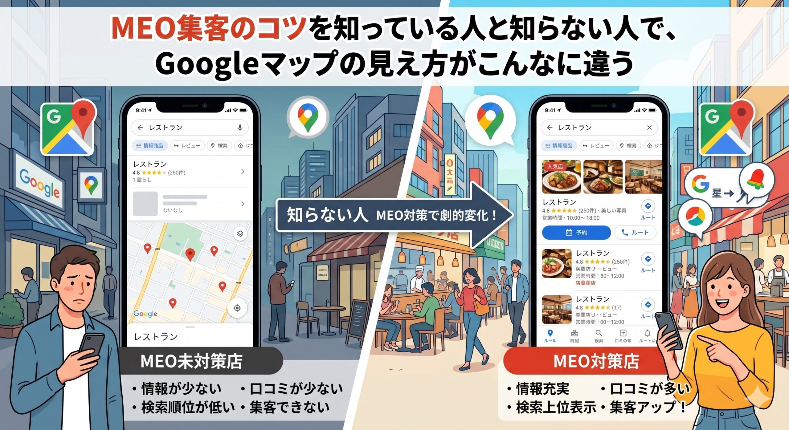 MEO対策の有無によるGoogleマップの見え方と集客の差を比較したイラストさり。左側は情報や口コミが少なく集客に悩む未対策の様子、右側は写真や口コミが充実し集客に成功している対策済みの様子を描いています