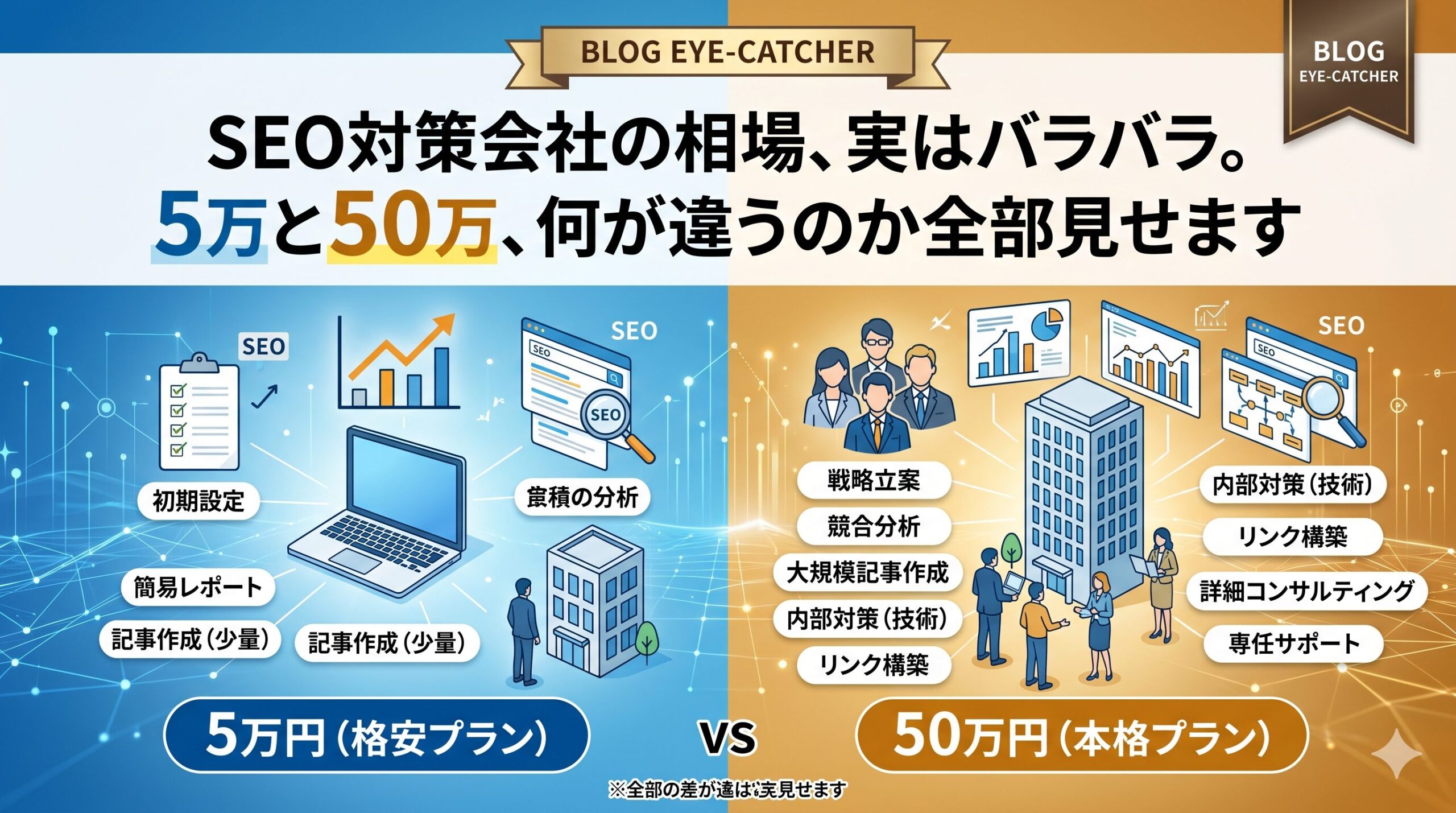 「SEO対策会社の相場、実はバラバラ。5万と50万、何が違うのか全部見せます」と書かれたブログ用アイキャッチ画像。左側の青いエリアには「5万円（格安プラン）」の初期設定や簡易レポートなどのサービス内容、右側のゴールドのエリアには「50万円（本格プラン）」の戦略立案、内部対策、詳細コンサルティングなどの豊富なサービス内容が左右で対比されています。