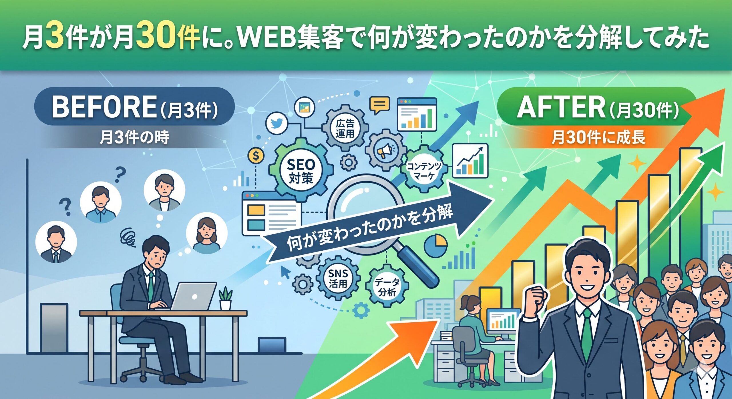 月3件から月30件へのWEB集客のBEFORE/AFTER対比イラスト。左側は集客に悩むビジネスマン、中央はSEO対策・広告運用・SNS活用などを分解した図、右側は笑顔で成果を喜ぶビジネスマンと多くの人々。