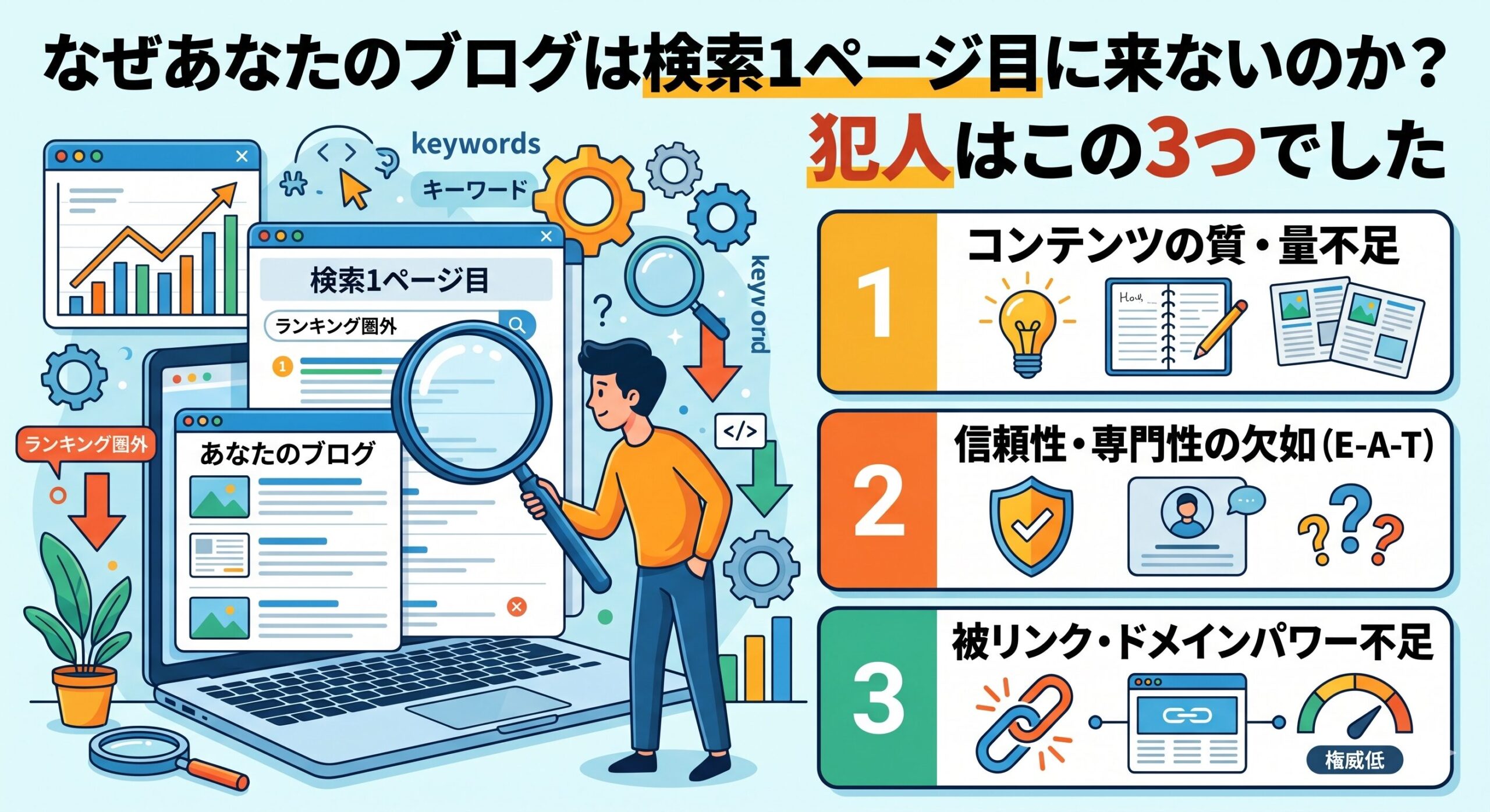 このインフォグラフィックは、ブログが検索エンジンの1ページ目に表示されない3つの主要な原因を解説しています。中央には、男が虫眼鏡を使ってラップトップ上の検索順位の低さを調査している様子が描かれ、様々なSEO関連のアイコン（キーワード、ランキング圏外など）が浮いています。右側には番号付きの3つの理由がリストされています。1.（オレンジ）「コンテンツの質・量不足」（電球、ノートブック、ペン、紙片のアイコン）。2.（赤紫）「信頼性・専門性の欠如 (E-A-T)」（盾、ユーザープロフィール、クエスチョンマークのアイコン）。3.（緑）「被リンク・ドメインパワー不足」（リンクチェーン、接続されたブラウザウィンドウ、権威メーター（「権威低」）のアイコン）。スタイルはクリーンなカートゥーン風です。