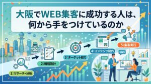 「大阪でWEB集客に成功する人は、何から手をつけているのか」というタイトル文字と、大阪の街並みを背景にWEB集客成功までの5つのステップ（リサーチ・分析、戦略設計、ターゲット絞り、コンテンツ制作、集客実行）を図解したイラスト。