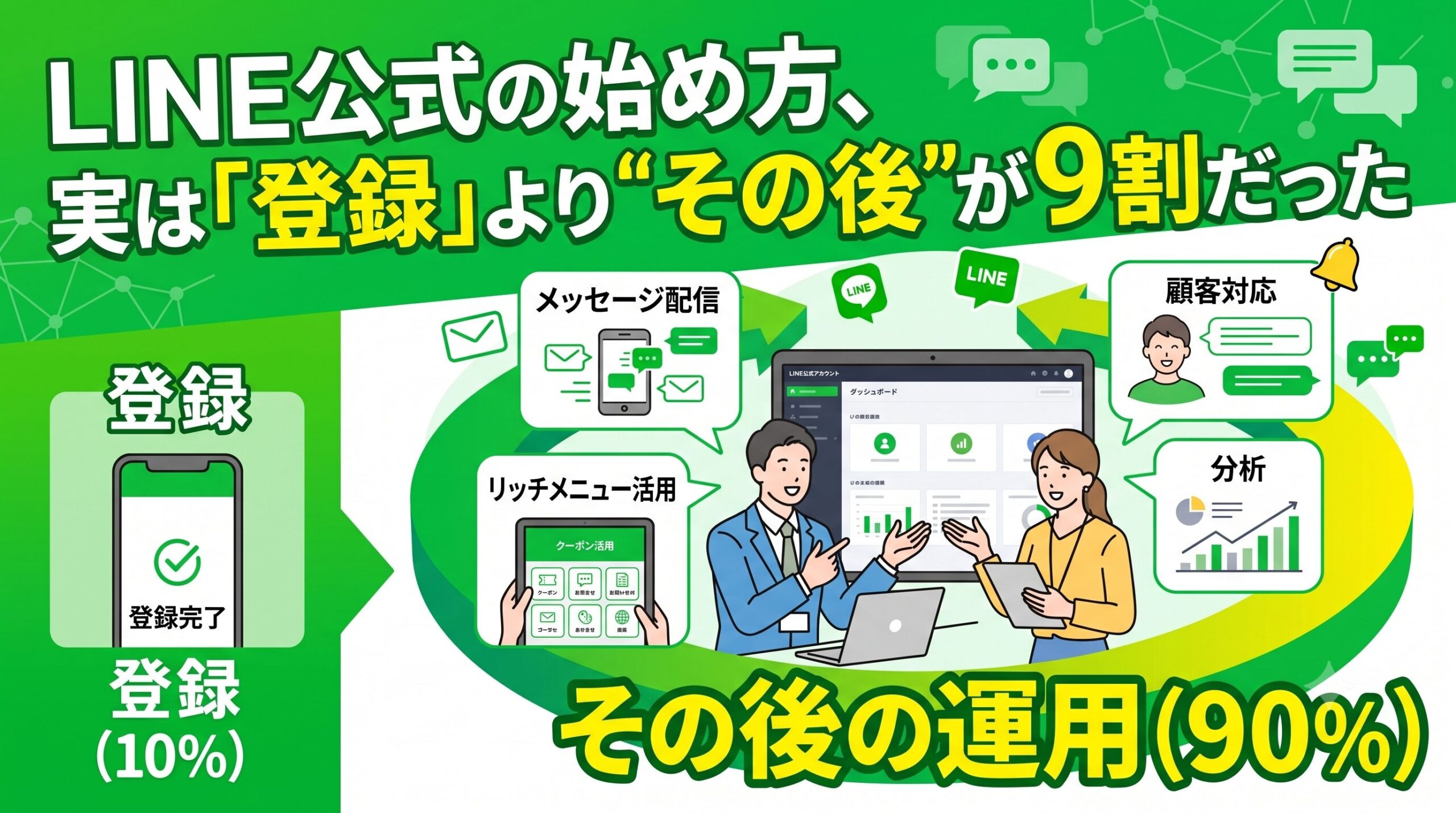 「LINE公式の始め方、実は『登録』より"その後"が9割だった」というブログ記事のアイキャッチ画像。左側に「登録(10%)」を示すスマホ画面、右側に大きく「その後の運用(90%)」として、ダッシュボード画面を見ながら話し合うビジネスパーソンのイラストが描かれている。周囲には「メッセージ配信」「リッチメニュー活用」「顧客対応」「分析」といった運用業務の吹き出しが配置されている。